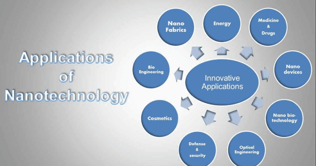 Everyday Applications of Nanotechnology