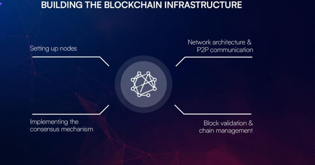 Driving Blockchain Growth